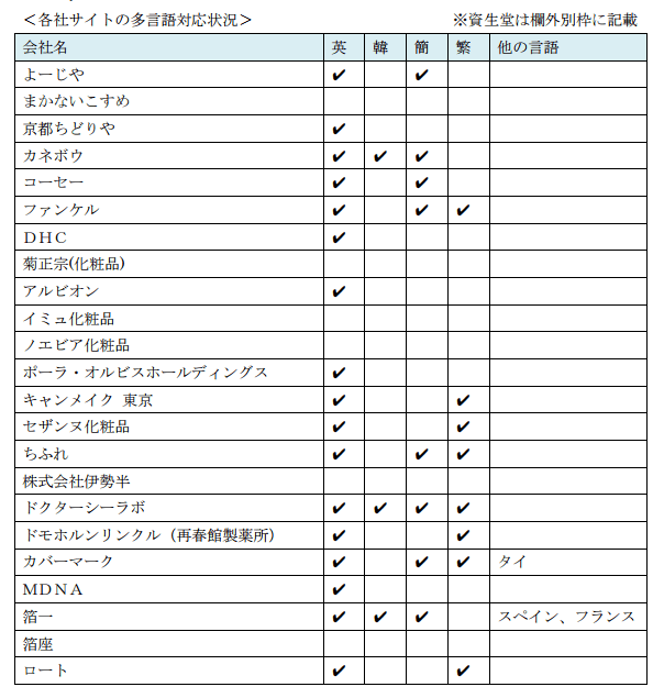 化粧品会社のwebサイト 多言語対応を調べてみた 国際ウェブマーケティングのエクスポート ジャパン